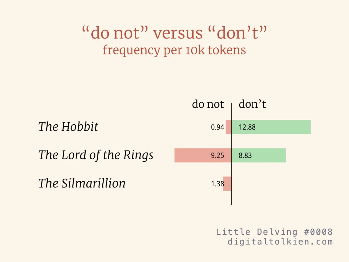 Little Delving #0008

“do not” versus “don’t” frequency per 10k tokens 
#tolkien #jrrtolkien #lordoftherings #lotr #hobbit #silmarillion #digitalhumanities #corpuslinguistics