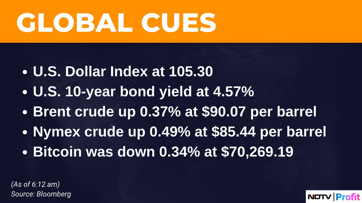 Here are the global cues you should know. #NDTVProfitMarkets Read all #market updates: bit.ly/3TsBvOi