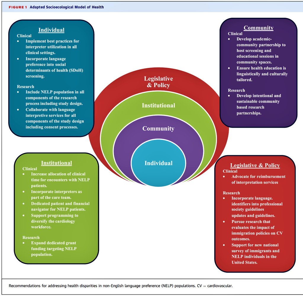 modeldoc's tweet photo. ✅️ Consider using "Non-English Language Preference" #NELP or "Language other than English" #LOE instead of Limited English proficiency #Language matters 
✅️To address #disparities in care faced by patients with #NELP,  multisectoral engagement is essential #Language #SDOH ‼️ https://t.co/pFJqyZc8fP