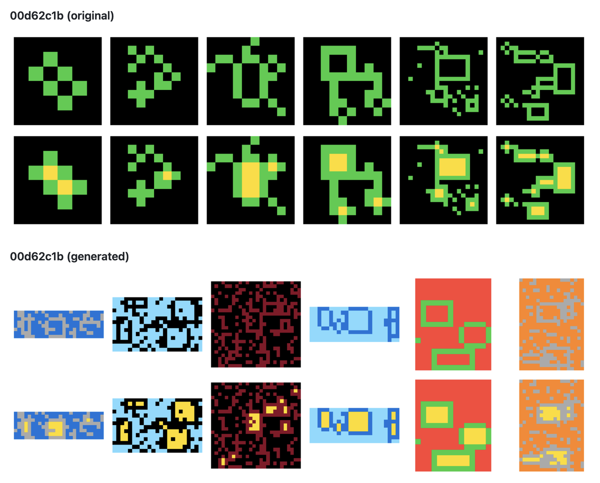 Just open-sourced by Michael Hodel: a program-form implementation of each of the 400 training tasks of ARC 1, capable of generating more task instances. I expect this will be very useful to everyone working on ARC. GitHub: github.com/michaelhodel/r… ArXiv: arxiv.org/abs/2404.07353