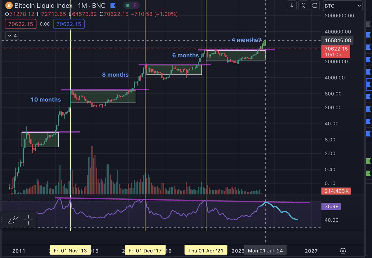 This chart shows how many months it takes to reach the peak after you break out of the accumulation range and decisivley break the ATH with a monthly candle close. I don't think most people realize how quickly things can go very crazy from here. This is not for kids. #Bitcoin