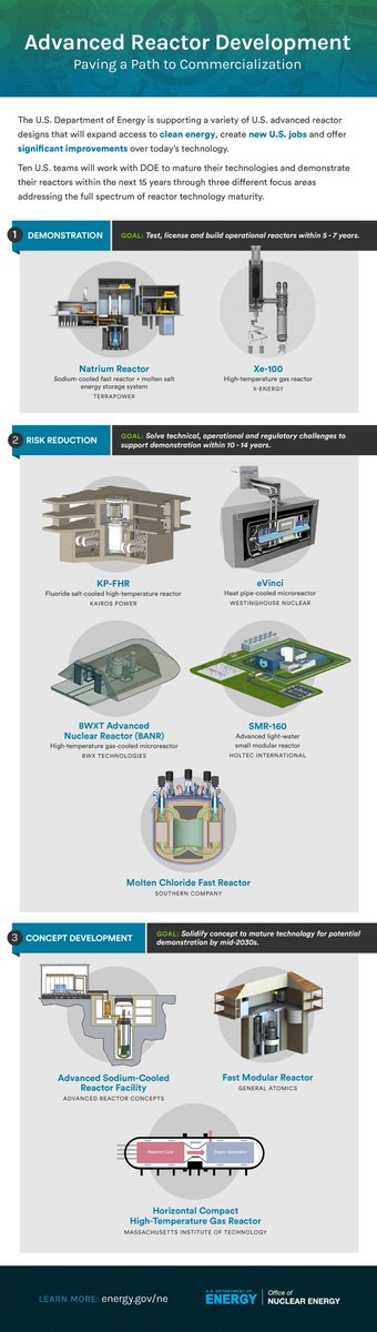 INFOGRAPHIC: These 🔟 advanced U.S. reactor designs supported by @ENERGY could be operational within the next 15 years — ushering in a new era for nuclear.