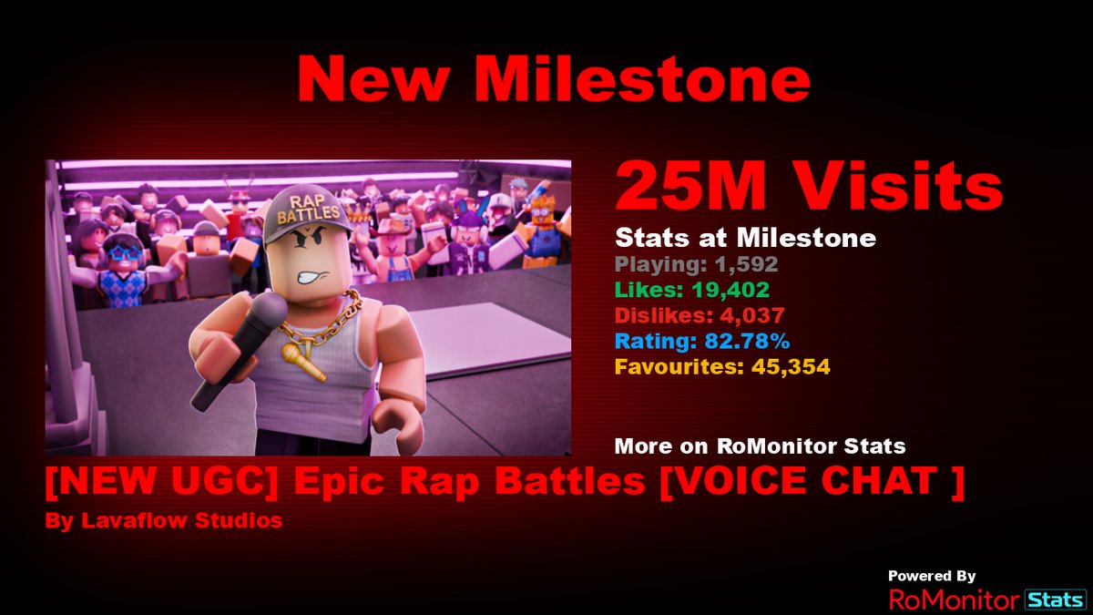 RoMonitorStats's tweet photo. Congratulations to [NEW UGC] Epic Rap Battles [VOICE CHAT 🔊] by Lavaflow Studios (@MegaFun_Games) for reaching 25,000,000 visits!
        
At the time of reaching this milestone they had 1,592 Players with a 82.78% rating.

View stats on RoMonitor https://t.co/lP2O2PdwWu https://t.co/1QlZS22IMj