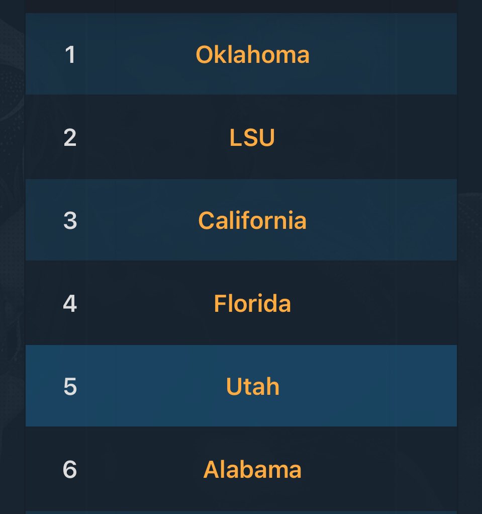 So this means Bama moved up 2 spots right? #ncaagym