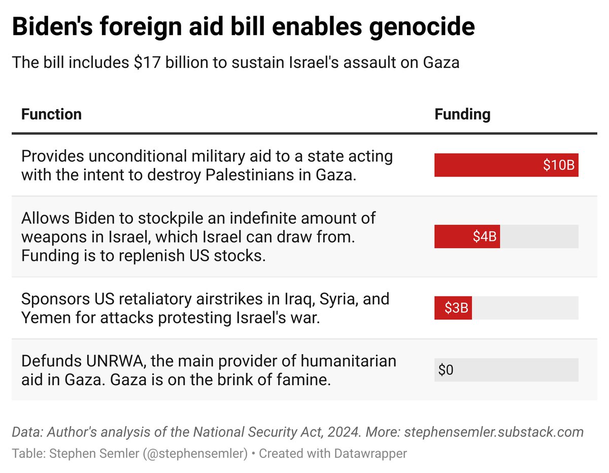 FYI: the bill #PassUkraineAidNOW is promoting also has $14 billion in weapons for Israel. No one seems interested in mentioning that fact, I wonder why stephensemler.substack.com/p/the-senate-f…