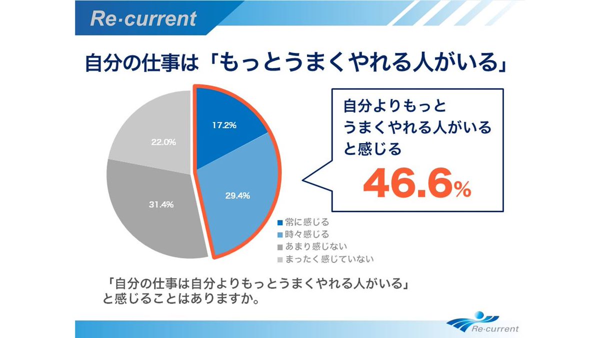 【若手意識調査】自分の仕事は「自分よりもっとうまくやれる人がいる」4割強
info.re-current.co.jp/form-surveyrep…

調査の詳細はダウンロード資料で全文ご覧いただけます。