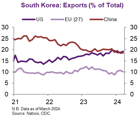 Good morning, Did you know that South Korea exports more to the US now than it does to China? Actually, it isn't alone. A lot of Asian countries, due to supply chain reshuffling and also geopolitics and industrial policies, are exporting now more to US than China. Why is…