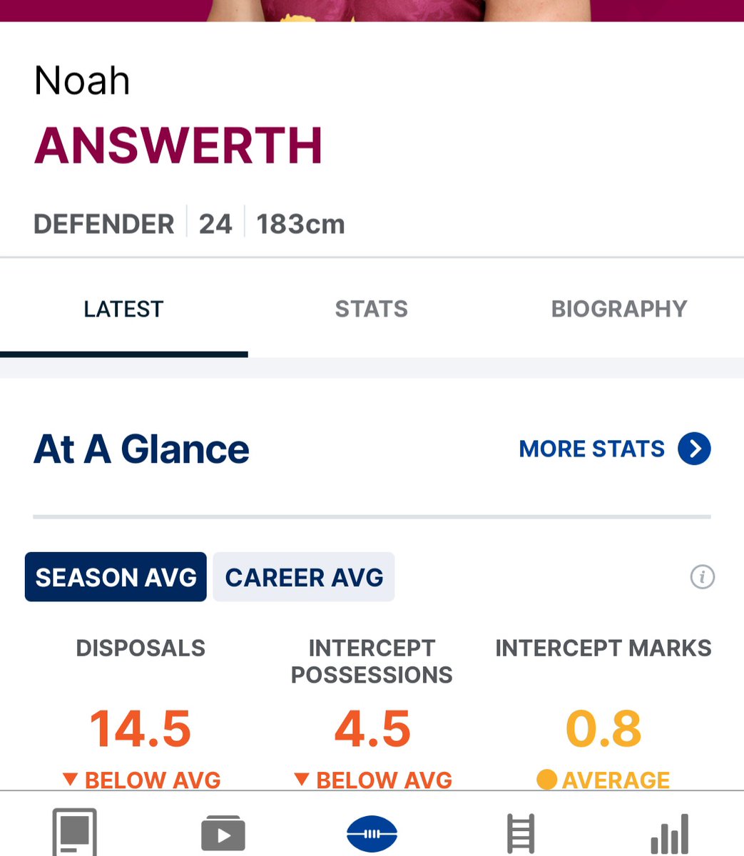 Looked up Noah Answerth's stats. Unsurprisingly he is below average in most categories, including as a human being. #AFLDeesLions