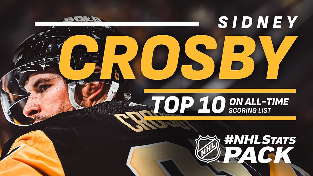 Sidney Crosby collected his 1,590th career point – 6,763 days after his highly-anticipated NHL debut Oct. 5, 2005 – to match Phil Esposito for 10th place on the NHL’s all-time points list. Click here for an #NHLStats Pack through Crosby’s second point tonight:…