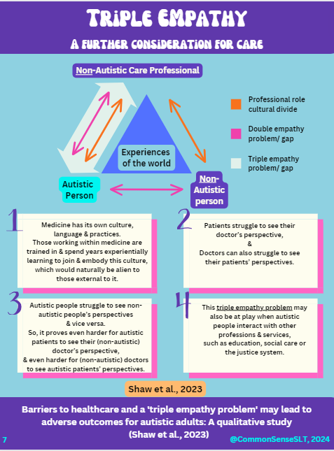 Awesome meeting new Masters SLT students today from @SLTatBCU who already knew about #TripleEmpathy @Claire_SLT @MelaniePacker72 @GillianRudd. I know @AutisticDoctor @Autistic_Doc will be delighted. journals.sagepub.com/doi/pdf/10.117… @RCSLT @RCSLTLearn