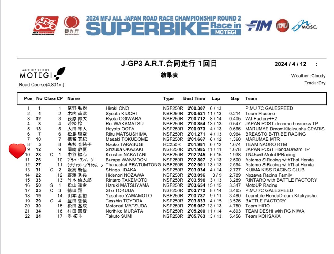 自己ベスト更新💖 昨日のタイムも含めるとトップまで2秒弱✊ #全日本ロードレース選手権 #JGP3 #岡崎静夏