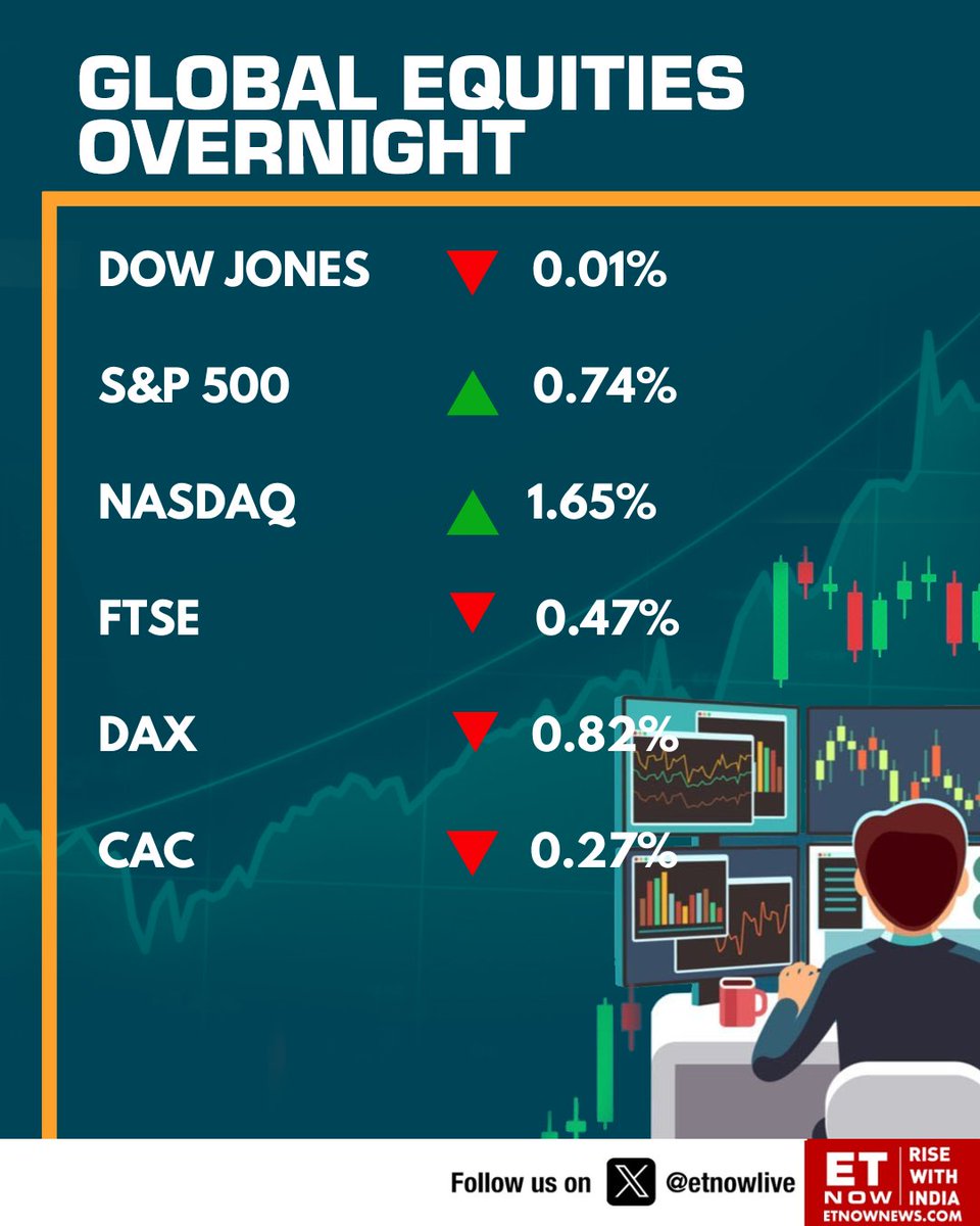 Global Markets | Here's a look at how global equities performed overnight📈 

#Nasdaq #DowJones #FTSE #CAC #DAX