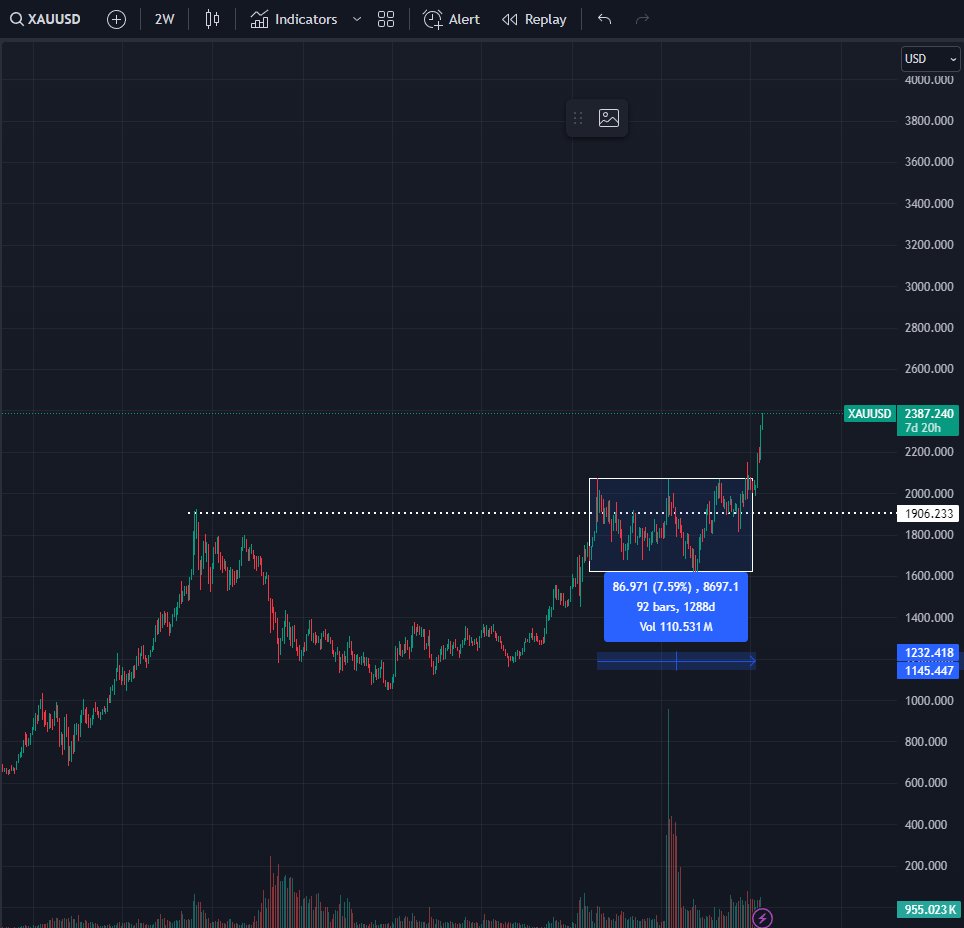 i find it pretty insane that #gold has finally left a 4 year accumulation period and making ATH's every single day but still not too many ppl talking about it except the the same goldbugs that have lived and breathed it for 20 years (they dont count)