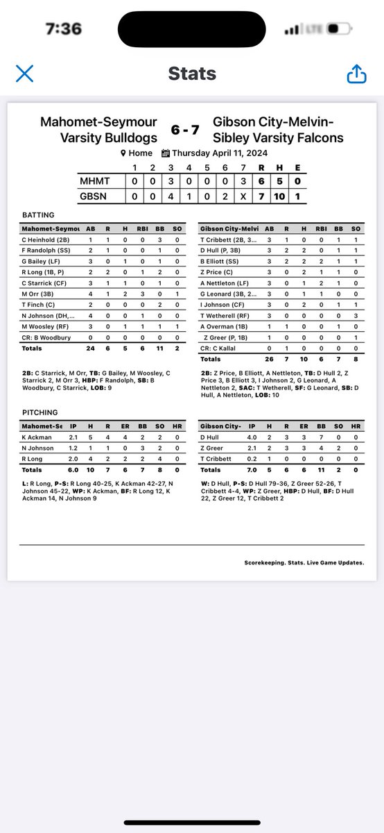 Massive win tonight for GCMS baseball over Mahomet! Boys played with energy and excitement all game!! Total team effort all around!! <a href="/BElliott2025/">Brayden Elliott</a> <a href="/Nettleton27/">Altin Nettleton</a> each with 2 RBI!!  <a href="/GCMS_Baseball/">GCMS Baseball⚾️</a> <a href="/ngpreps/">News-Gazette Preps</a> <a href="/DigglesDiamonds/">Diggle's Diamonds</a> @PBR_Uncommitted