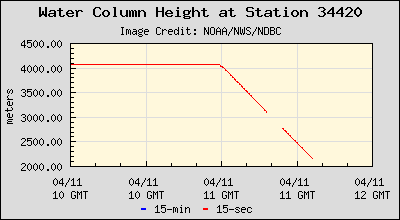 Coast of Chile, down down down she goes... At least 2000 meters dropped so far... don't know what is causing this buoy to go into event mode.. ndbc.noaa.gov Could be sinking maybe.. but that would be odd.... right now its an unknown. Coast of Chile on watch for a…