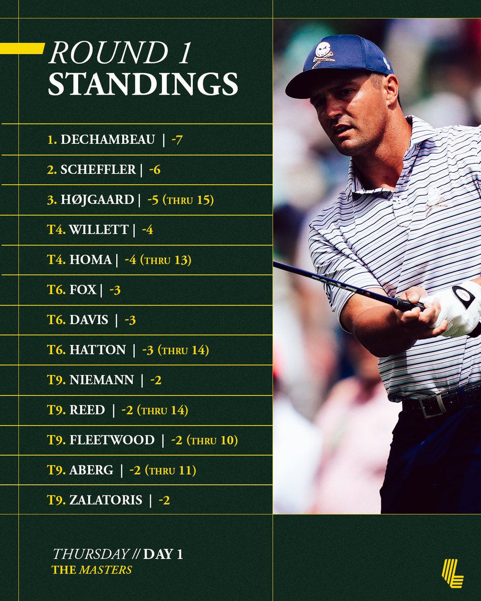 .@b_dechambeau leads the way after Day 1 🔥 #TheMasters
