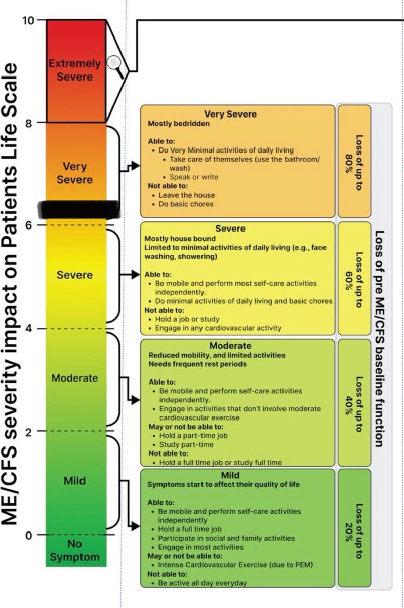 I think I’m here.

Wouldn’t have put myself here, but since severe says ‘be mobile’ and ‘mostly housebound’ and I am ‘mostly bedridden’, can’t leave the house etc I do sort of end up here… 

I already had trouble calling myself severe, but very severe… idk

#LongCovid #MECFS