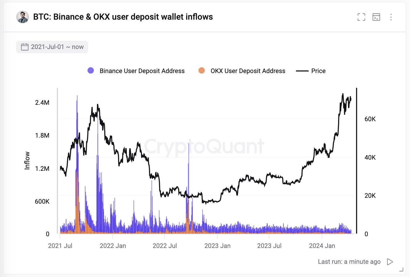 Bitcoin Exchange Deposits Stay Low: Whales Disinterested In Selling?