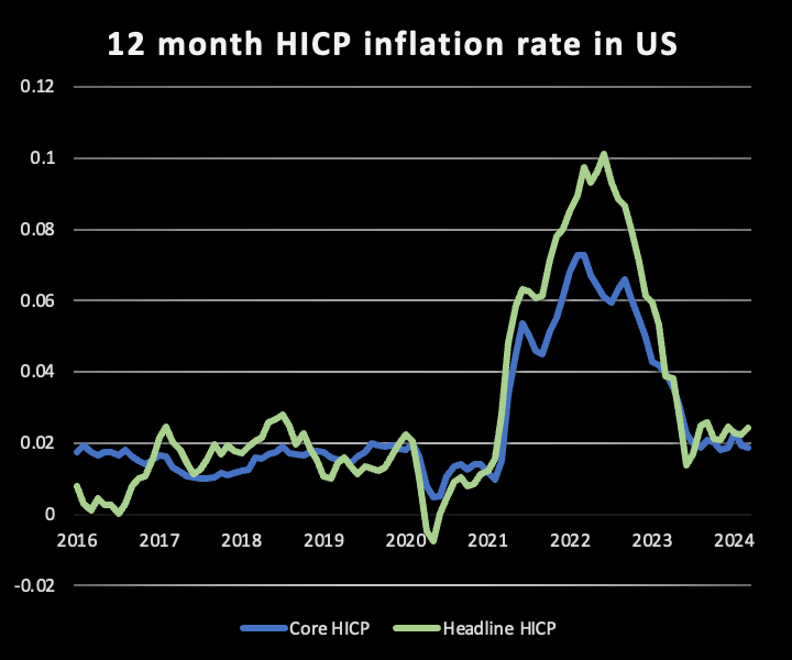 It's true that the 'last mile' in reducing CPI inflation may take time. But that's because it's driven by OER, an imputed number reflecting stale prices. And that's a dumb thing to base policy on. If you don't use OER--the European HICP does not--this is what it looks like.