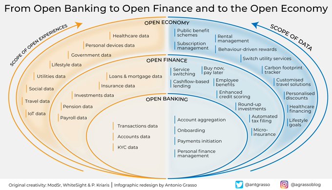 If it's true that Open Banking will evolve toward Open Finance, then we will no longer have limits for wanting the Open Economy. The world of finance could be the forerunner of silo destroyers. RT @antgrasso #finserv #fintech #inclusion