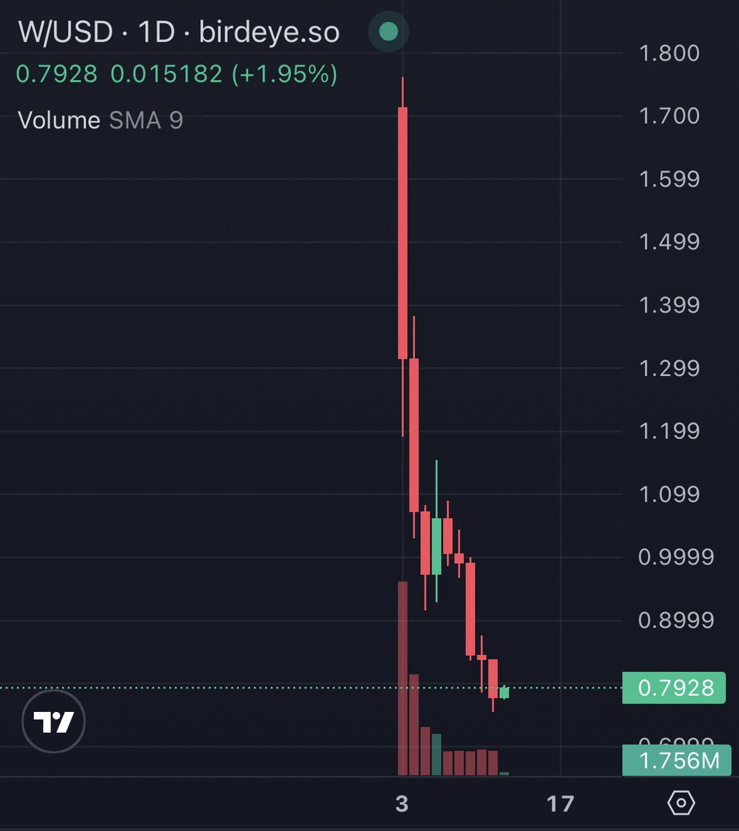Baerevo's tweet image. The bottom for $W is near, then an easy 2x to ATH’s.

Don’t sleep on the multi chain future