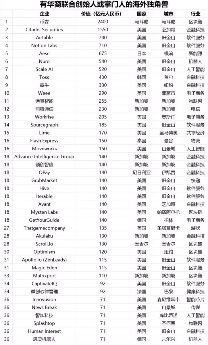 ⚡胡润研究院2024全球独角兽排行榜》，@binance 排名第九，成为top10中唯一一家区块链企业，同时也是其中最年轻的企业，价值增长1000亿！ 越fud越前进，来看看币安的演进路径—— 1、针对中国零售市场：与⽕币的P2P服务形成了直接竞争。（已纸面退出）…