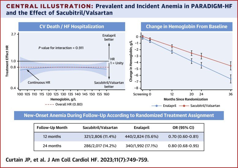 Excellent Tweetorial by @tony_breu describing #SGLT2i effects on ameliorating anemia Curiously, similar observations w #ARNI sacubitril/vasartan in #PARADIGMHF Might many effective HF therapies reduce hepcidin & improve systemic iron utilization? sciencedirect.com/science/articl… 👇🏾