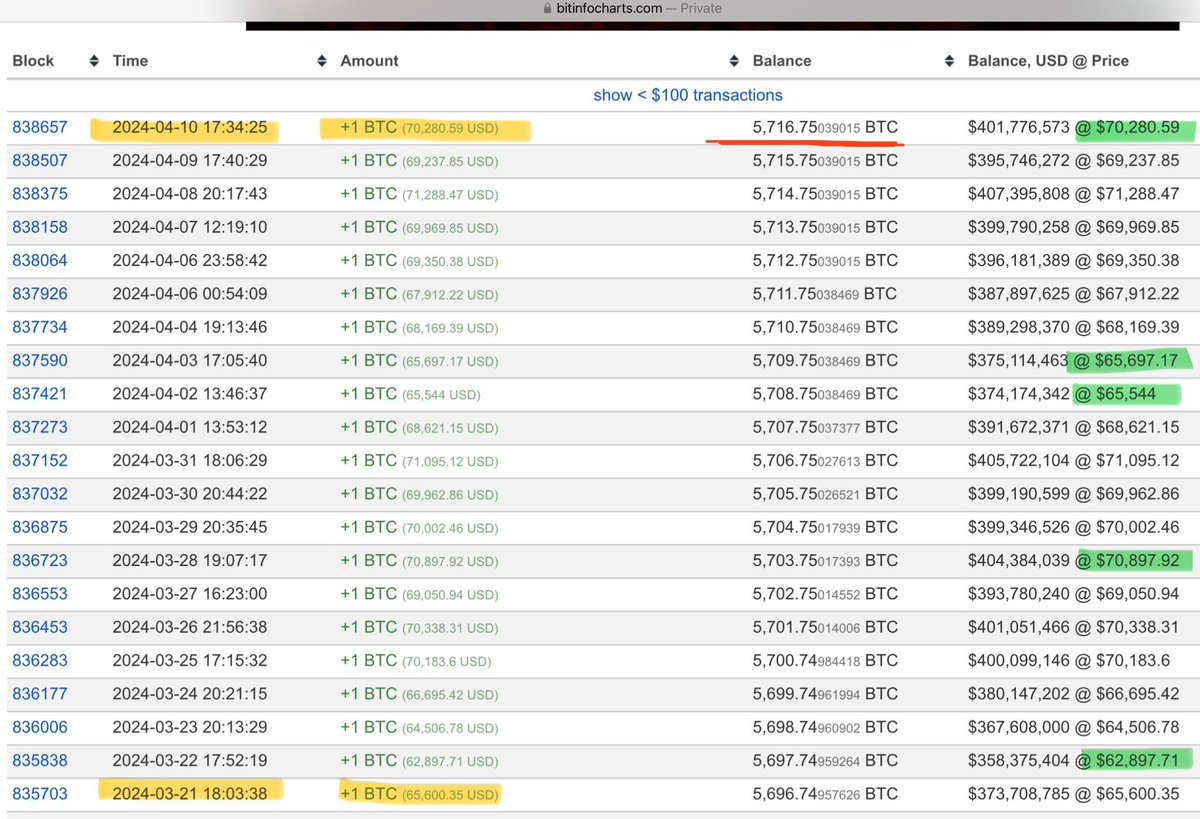 萨尔瓦多每天都在买一枚比特币，现在持仓量已经达到5716枚了，真正做到了知行合一。当初萨尔瓦多 总统在说每天买一枚BTC后，孙割为了蹭流量，马上发推说他每天买10枚，估计纯属口嗨，毕竟以孙割的性格，若买了，早就晒购买明细了