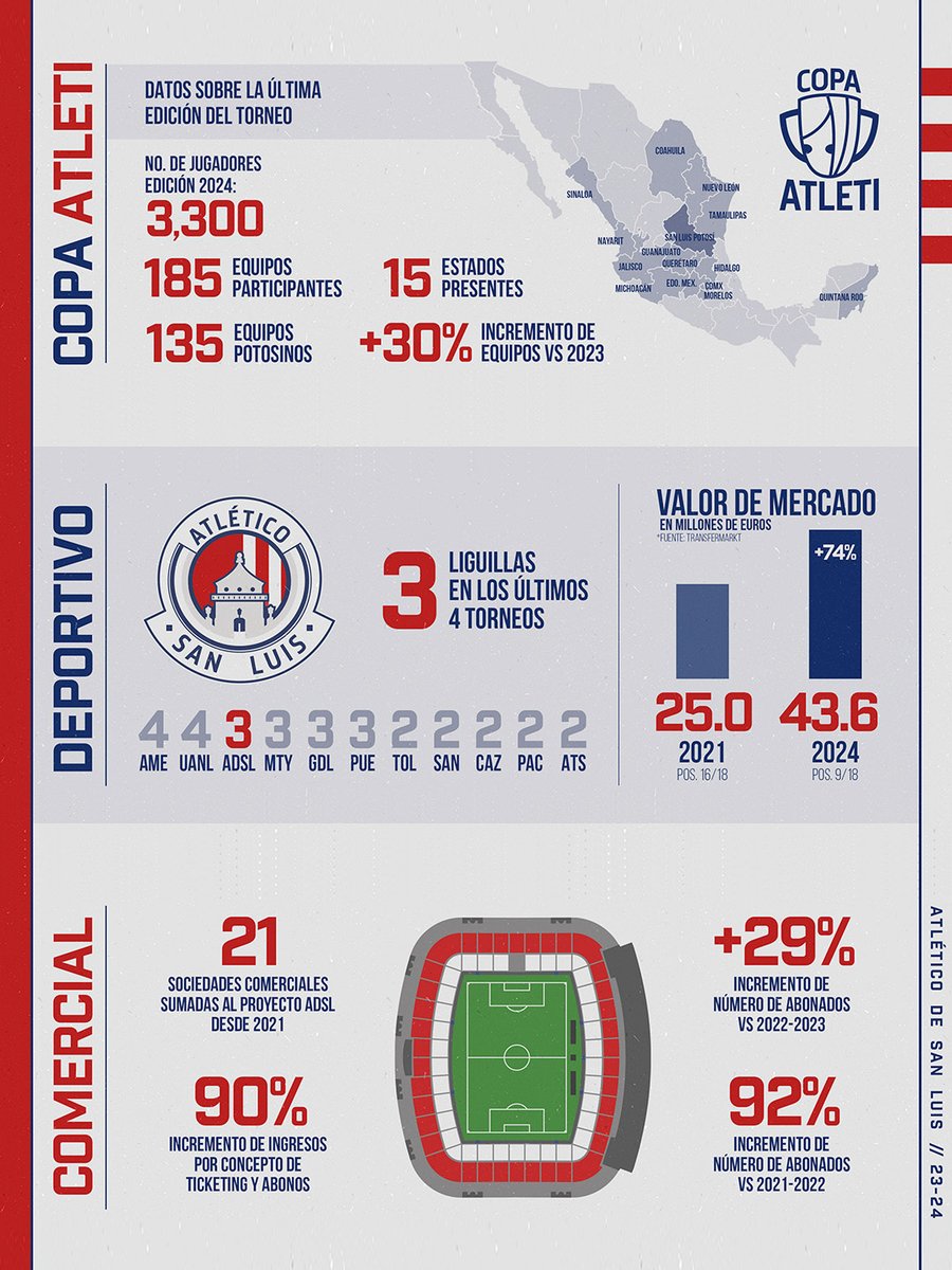 Después de la reingeniería del 2021, el proyecto del Atlético de San Luis ha logrado consolidarse como uno de los mas estables y rentables en el futbol mexicano.