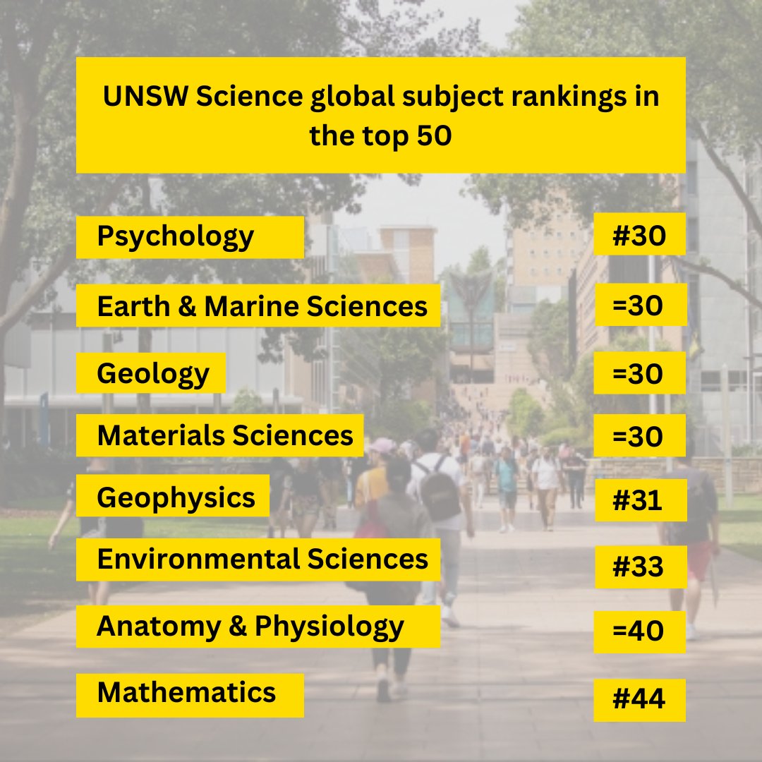Materials Sciences and Mathematics at UNSW have ranked first in Australia in the QS World University Rankings by Subject this year, with eight UNSW Science subjects reaching the global top 50 🏆
