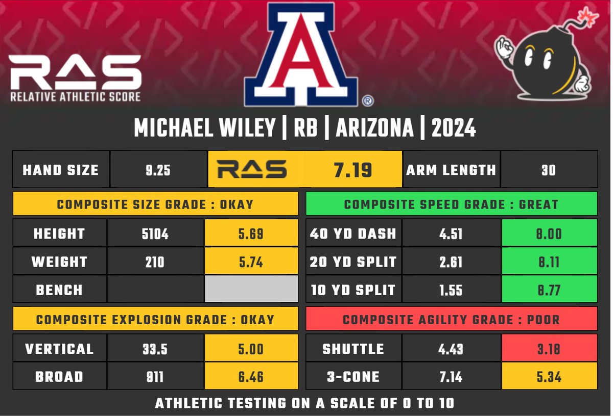 Michael Wiley is a RB prospect in the 2024 draft class. He scored a 7.19 #RAS out of a possible 10.00. This ranked 536 out of 1904 RB from 1987 to 2024. ras.football/ras-informatio…