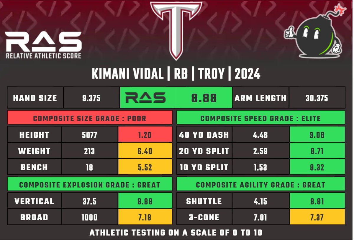 Kimani Vidal is a RB prospect in the 2024 draft class. He scored a 8.88 #RAS out of a possible 10.00. This ranked 214 out of 1904 RB from 1987 to 2024. ras.football/ras-informatio…