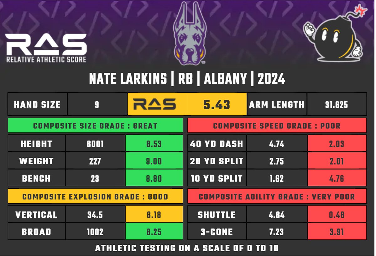 Nate Larkins is a RB prospect in the 2024 draft class. He scored a 5.43 #RAS out of a possible 10.00. This ranked 872 out of 1904 RB from 1987 to 2024. ras.football/ras-informatio…