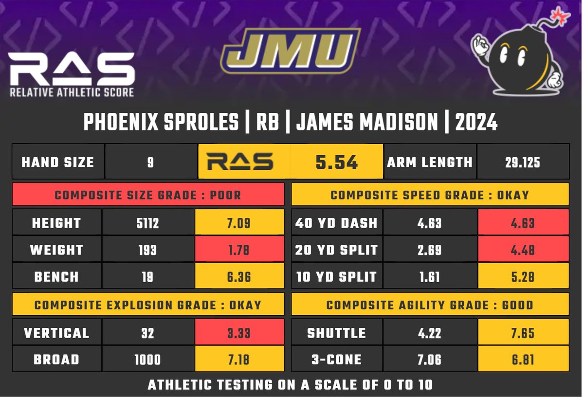 Phoenix Sproles is a RB prospect in the 2024 draft class. He scored a 5.54 #RAS out of a possible 10.00. This ranked 850 out of 1904 RB from 1987 to 2024. ras.football/ras-informatio…