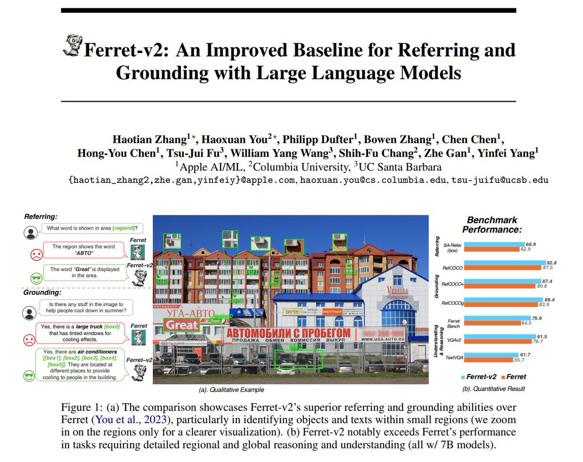 Apple presents Ferret-v2: An Improved Baseline for Referring and Grounding with Large Language Models Substantial improvements over SotA VLMs, thanks to its high-resolution scaling and fine-grained visual processing arxiv.org/abs/2404.07973