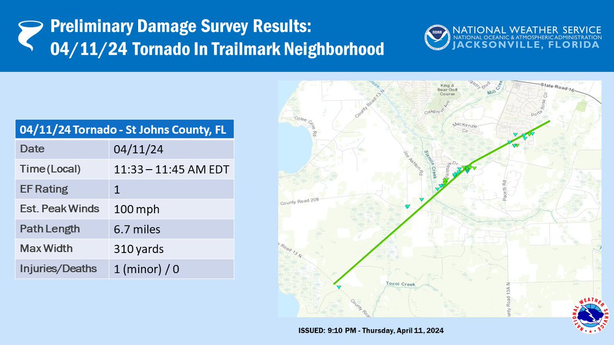 A Storm Survey conducted earlier today in St Johns County discovered damage caused by an EF1 tornado 🌪️ that moved through the Trailmark & Samara Lakes Neighborhoods near World Golf Village just before noon. Max winds were 90-100 mph. More info: tinyurl.com/bdc4axu5