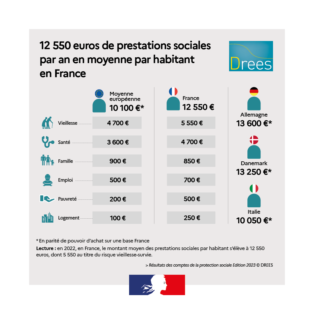 #Social I Le saviez-vous ? En France, en 2022, le montant moyen des prestations sociales par habitant s'élève à 12 550 euros (contre 13 600 en Allemagne). À découvrir ici ➡ swll.to/8D8qdC