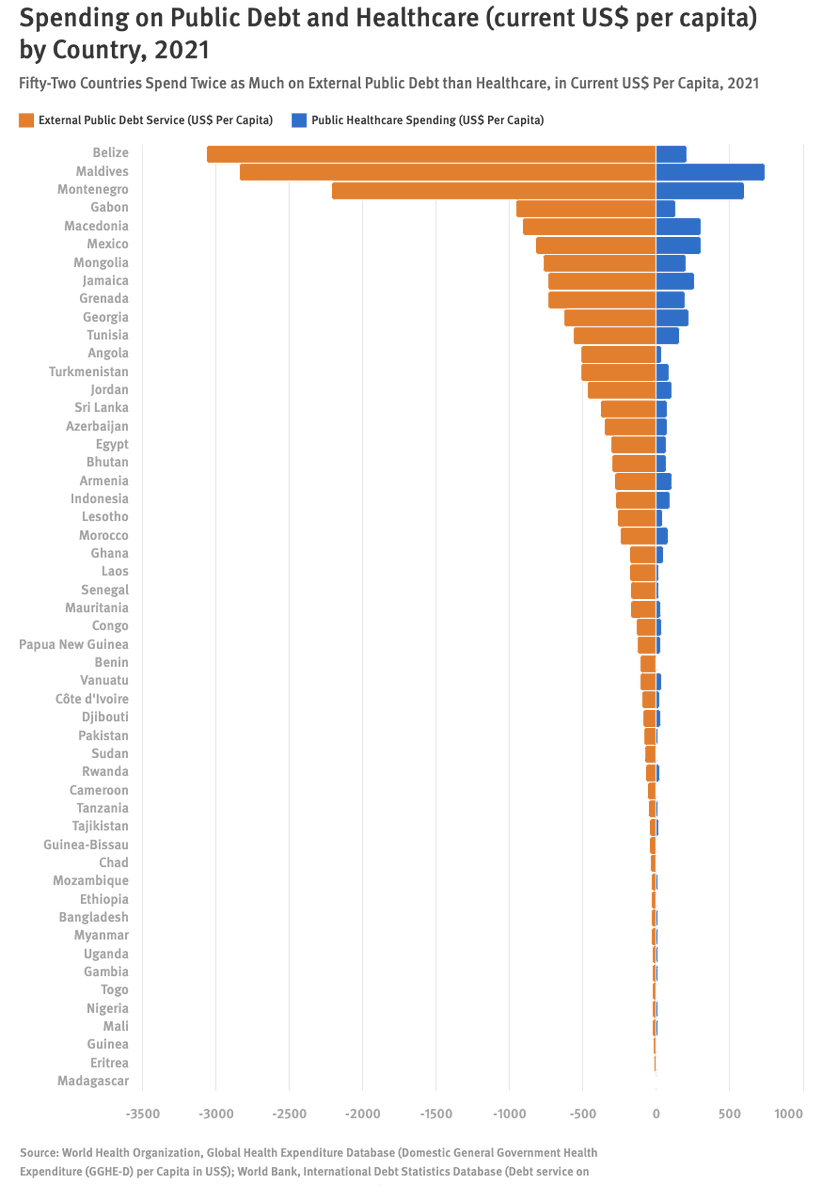 kchalkidou's tweet photo. Public indebtedness appears to be a major impediment to governments’ investment in health care. https://t.co/gqhCYcHRv3 https://t.co/KOH0zE3dzQ