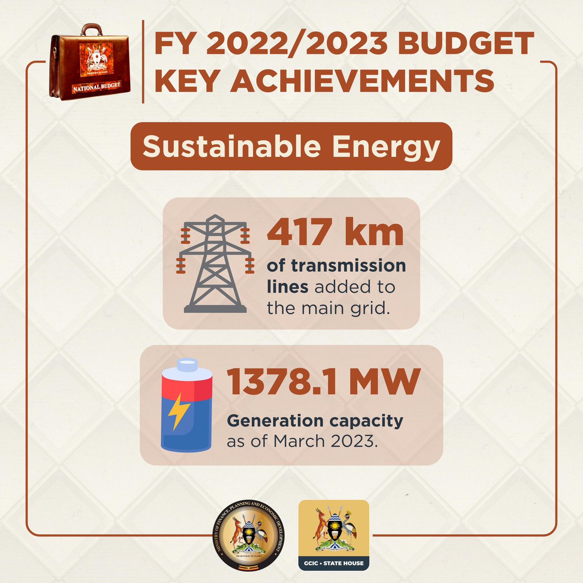 As of March 2023, the main grid has 417 km of transmission lines and a generation capacity of 1378.1 MW for sustainable energy. @MEMD_Uganda #OpenGovUg