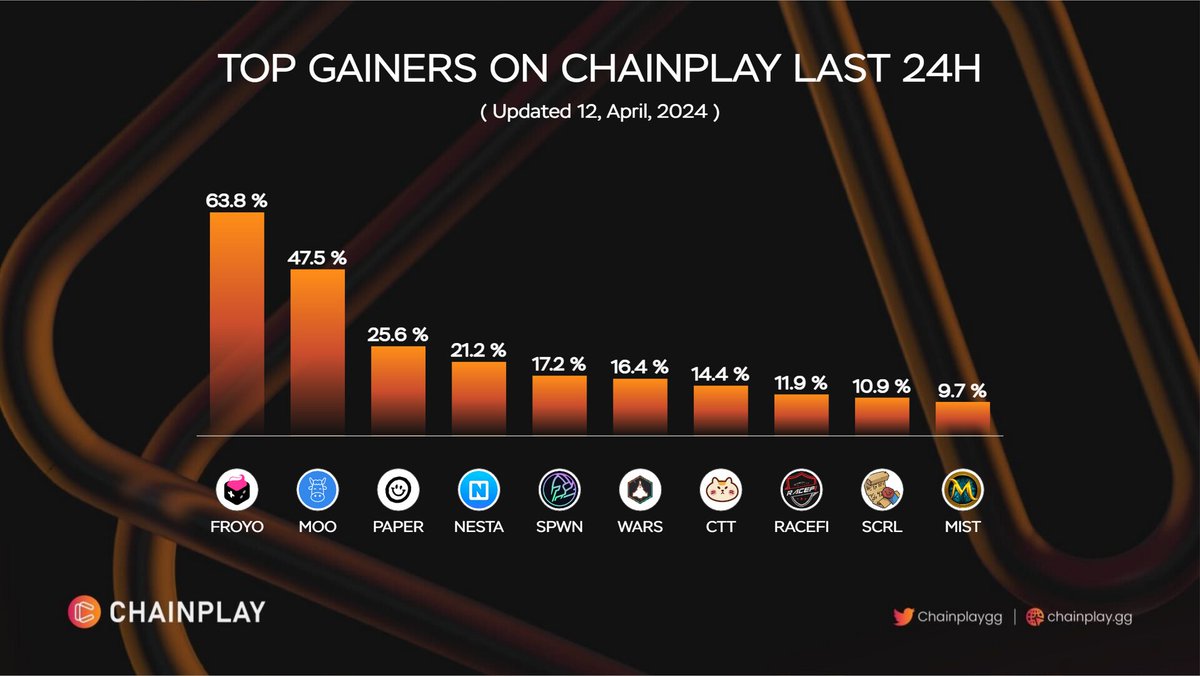 💥 Top Gainers on ChainPlay Last 24H $FROYO @realfroyogames  $MOO @Moola_Market  $PAPER @TheDopeWars  $NESTA @TheNestArcade  $SPWN @BitspawnGG  $WARS @MetaWarsNFT  $CTT @CryptoTycoon_GP  $RACEFI @racefi_io  $SCRL @WizarreGame  $MIST @mistnft  #DailyChart #GamingTokens