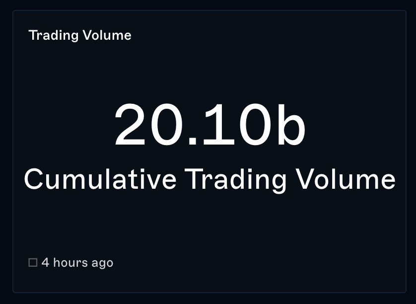 We just hit $20B total volume Not sleeping until we're doing $20B daily
