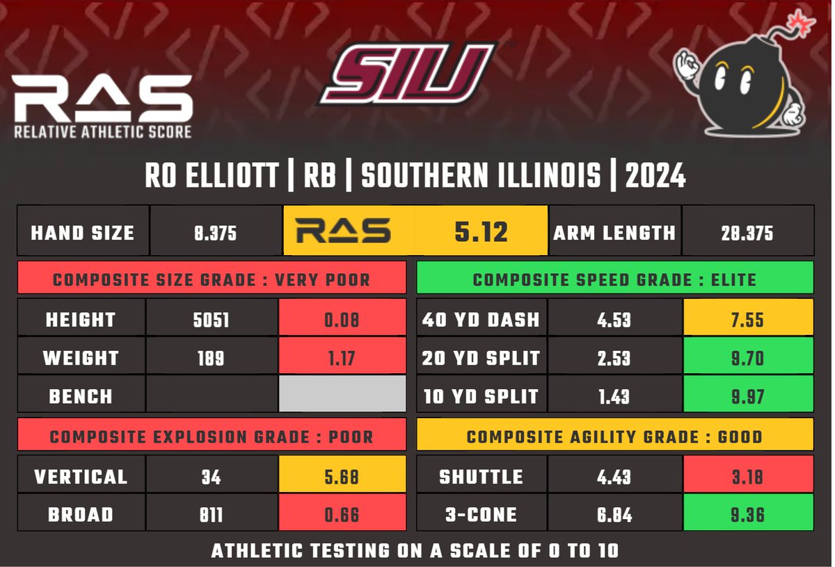 Ro Elliott is a RB prospect in the 2024 draft class. He scored a 5.12 #RAS out of a possible 10.00. This ranked 930 out of 1904 RB from 1987 to 2024. ras.football/ras-informatio…