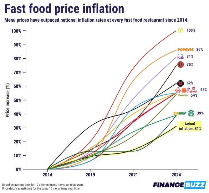 Fast Food Price Inflation