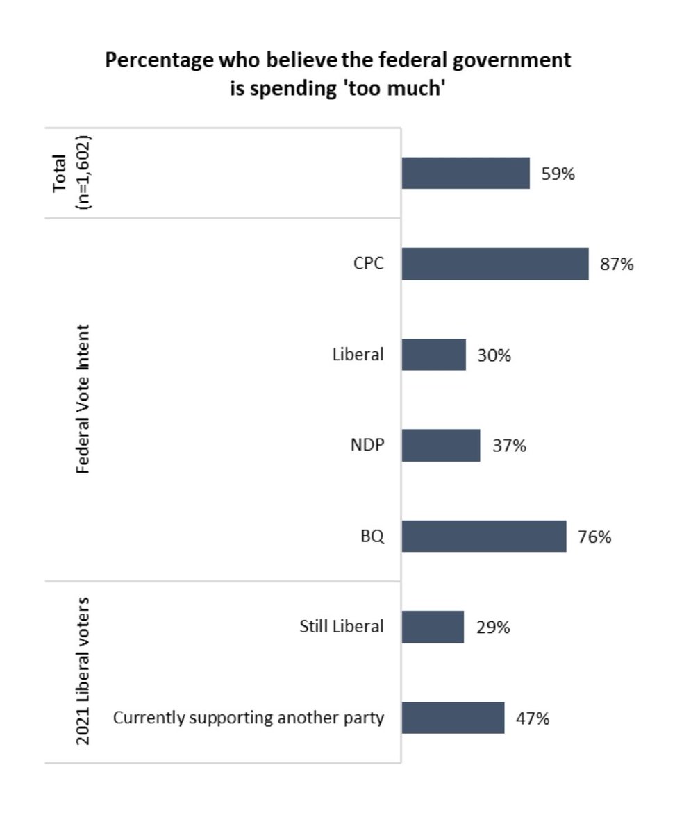 According to a latest poll only 30% of Liberals and 37% of NDP voters think that the federal government is spending too much 🤦🏼 Majority of Liberals and NDPers look at our record debt and record debt servicing charges; money printing that is devaluing our dollar, creating…