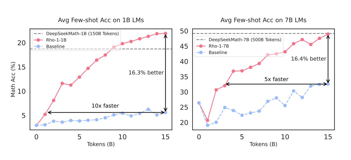 Microsoft presents Rho-1 Not All Tokens Are What You Need Previous language model pre-training methods have uniformly applied a next-token prediction loss to all training tokens. Challenging this norm, we posit that 'Not all tokens in a corpus are equally important for