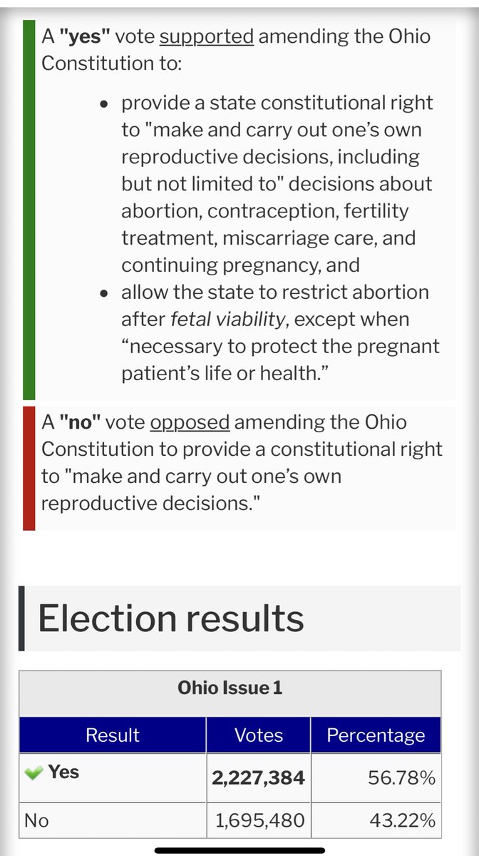 Ohio is R+12. Here is how the abortion vote went on direct ballot. 56% to allow abortion 43% to ban abortion