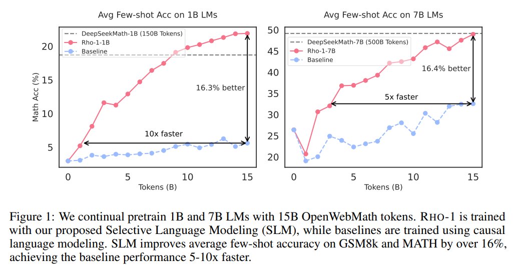 Microsoft presents Rho-1: Not All Tokens Are What You Need RHO-1-1B and 7B achieves SotA results of 40.6% and 51.8% on MATH dataset, respectively — matching DeepSeekMath with only 3% of the pretraining tokens. repo: github.com/microsoft/rho abs: arxiv.org/abs/2404.07965