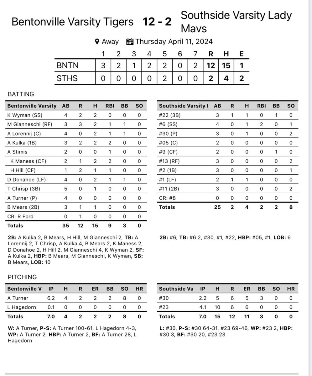 Tigers defeat Mavericks tonight in conference play. The Tigers improve to 17-5 (8-2) overall. #GoTigers