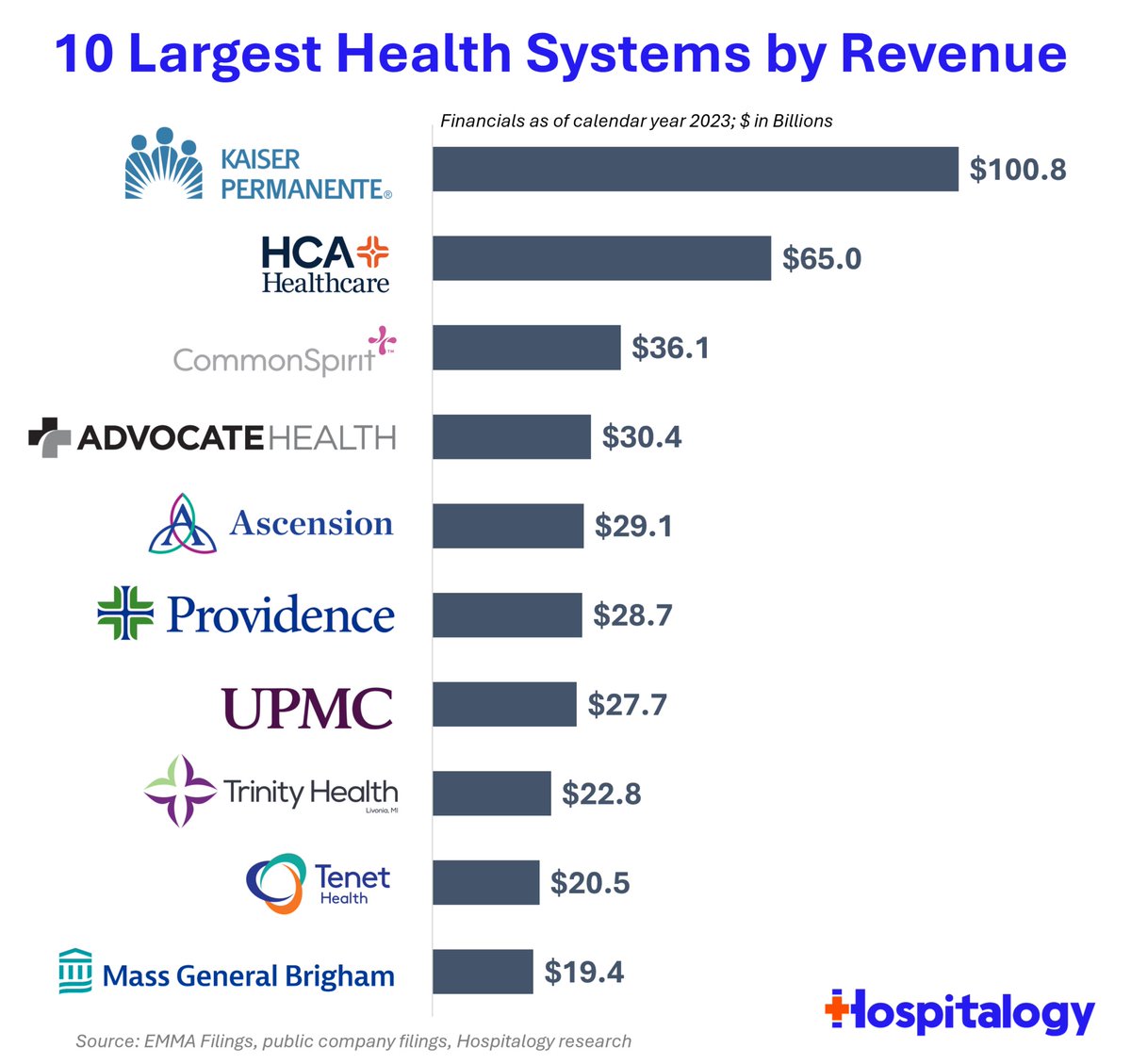 Top #HealthSystems in #UShealthcare.

tinyurl.com/48upjr6k #healthcare