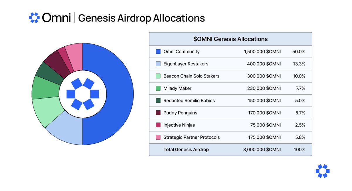sassal0x's tweet photo. Another airdrop for solo stakers!

Let's fucking goooo https://t.co/iB6YNba9D0